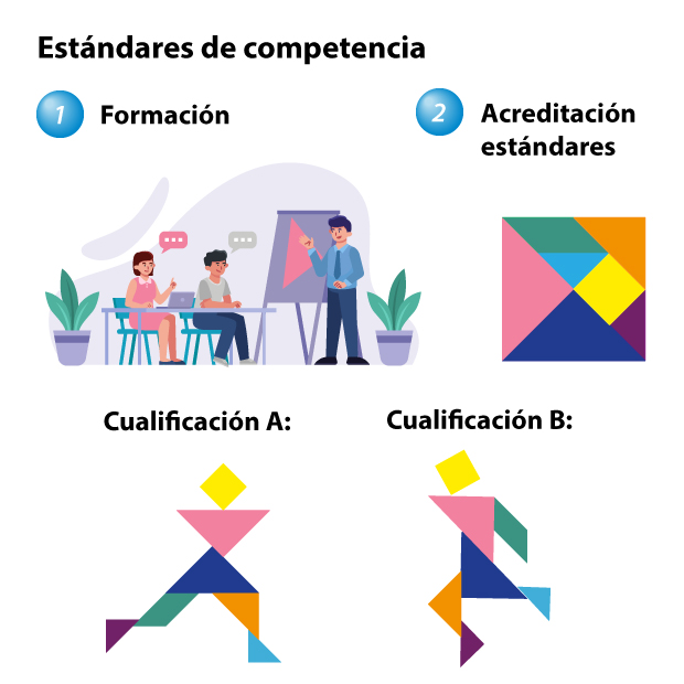 Analogía de cualificaciones y estándares de competencia con el juego del tangram