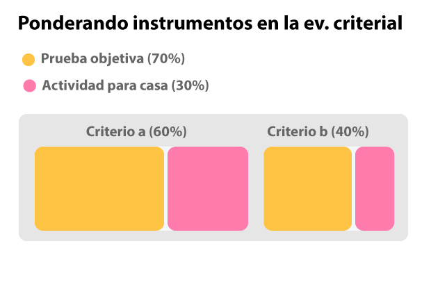 Ponderando instrumentos en la evaluación criterial