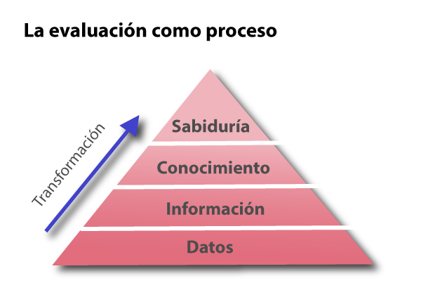 La evaluación como proceso